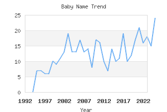 Baby Name Popularity