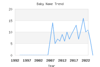 Baby Name Popularity