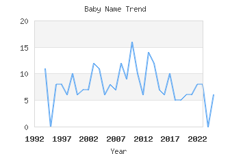 Baby Name Popularity