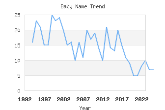 Baby Name Popularity