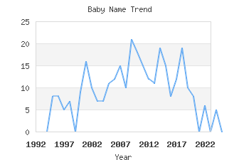 Baby Name Popularity