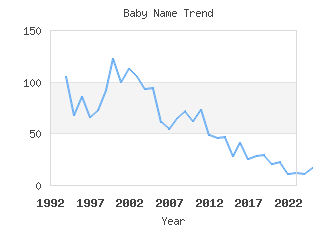 Baby Name Popularity