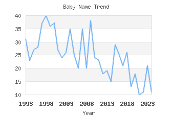 Baby Name Popularity