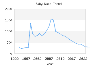 Baby Name Popularity