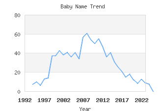 Baby Name Popularity