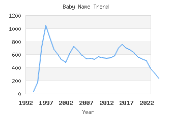 Baby Name Popularity