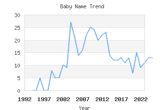 Baby Name Popularity