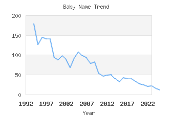 Baby Name Popularity