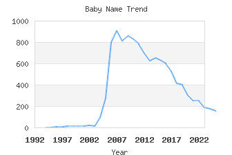 Baby Name Popularity