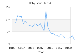 Baby Name Popularity