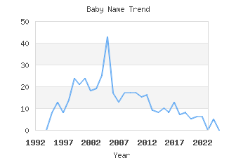 Baby Name Popularity