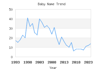 Baby Name Popularity