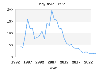 Baby Name Popularity