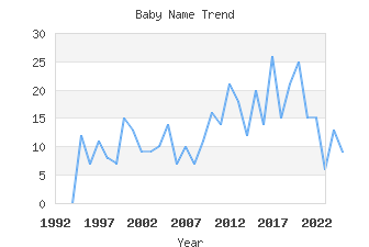 Baby Name Popularity