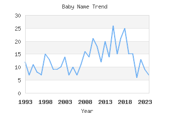 Baby Name Popularity