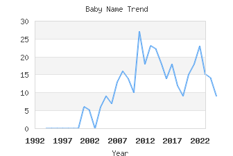 Baby Name Popularity