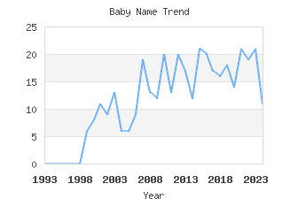 Baby Name Popularity