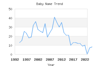 Baby Name Popularity