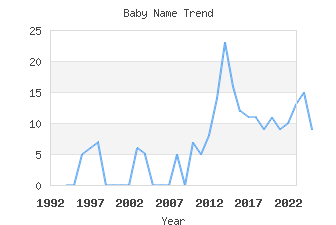 Baby Name Popularity