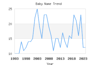 Baby Name Popularity