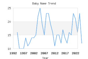 Baby Name Popularity