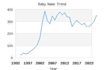 Baby Name Popularity