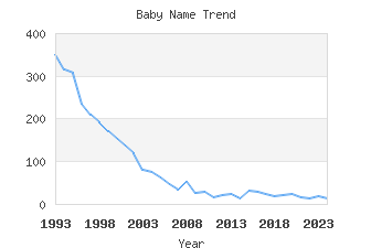 Baby Name Popularity