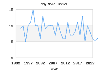 Baby Name Popularity