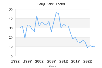 Baby Name Popularity