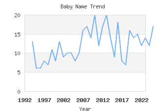 Baby Name Popularity