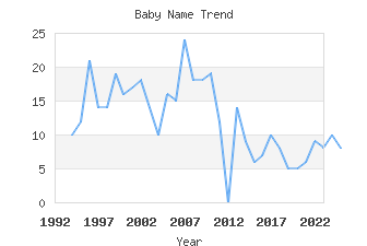 Baby Name Popularity