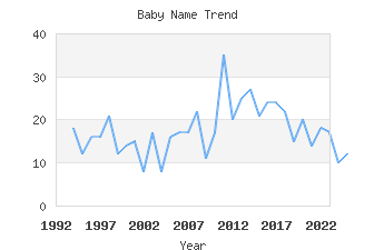 Baby Name Popularity