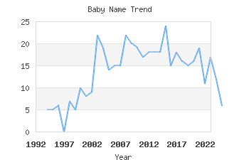 Baby Name Popularity