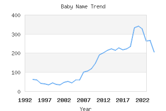 Baby Name Popularity