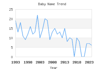 Baby Name Popularity