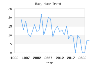 Baby Name Popularity