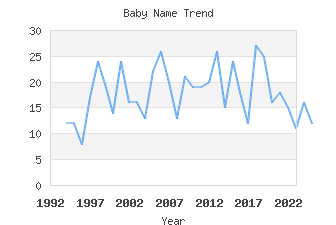 Baby Name Popularity