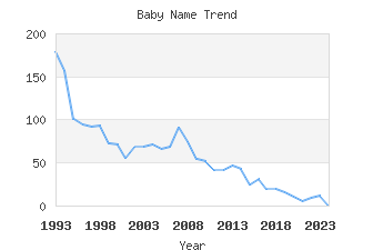 Baby Name Popularity