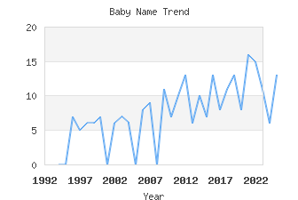 Baby Name Popularity