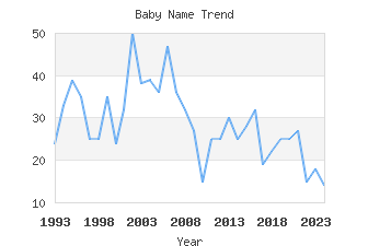 Baby Name Popularity