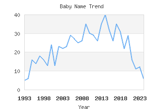 Baby Name Popularity