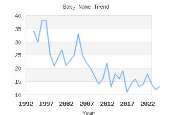 Baby Name Popularity