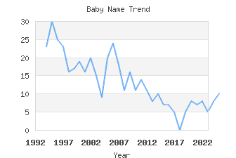 Baby Name Popularity