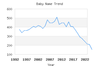 Baby Name Popularity
