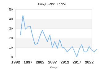 Baby Name Popularity