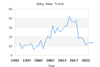 Baby Name Popularity