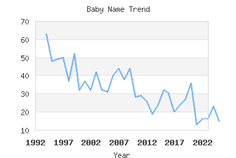 Baby Name Popularity