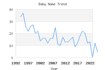 Baby Name Popularity