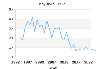 Baby Name Popularity