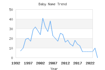 Baby Name Popularity